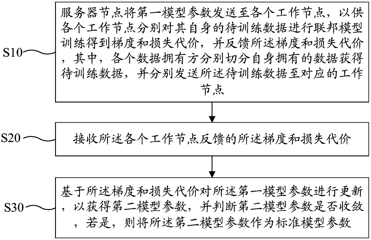 Cross data segmentation federation learning model method, server and medium