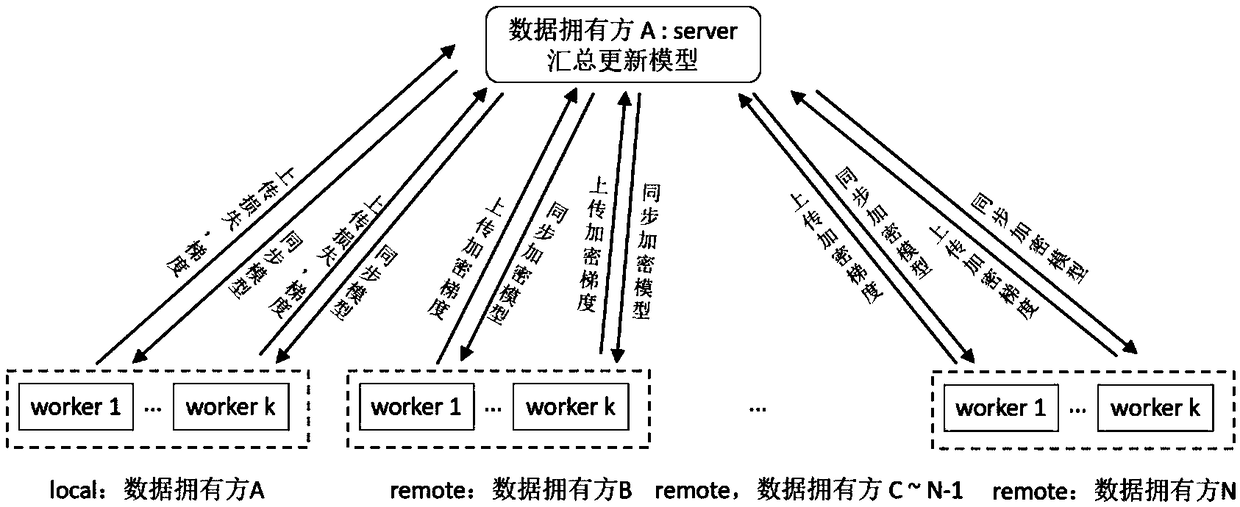 Cross data segmentation federation learning model method, server and medium