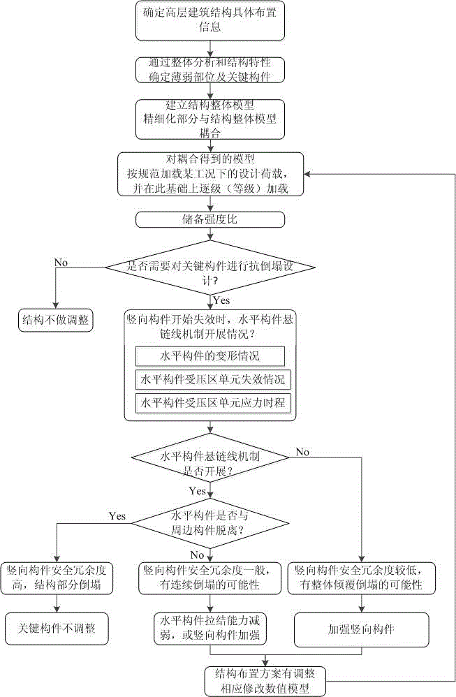 A safety analysis method for vertical members based on catenary