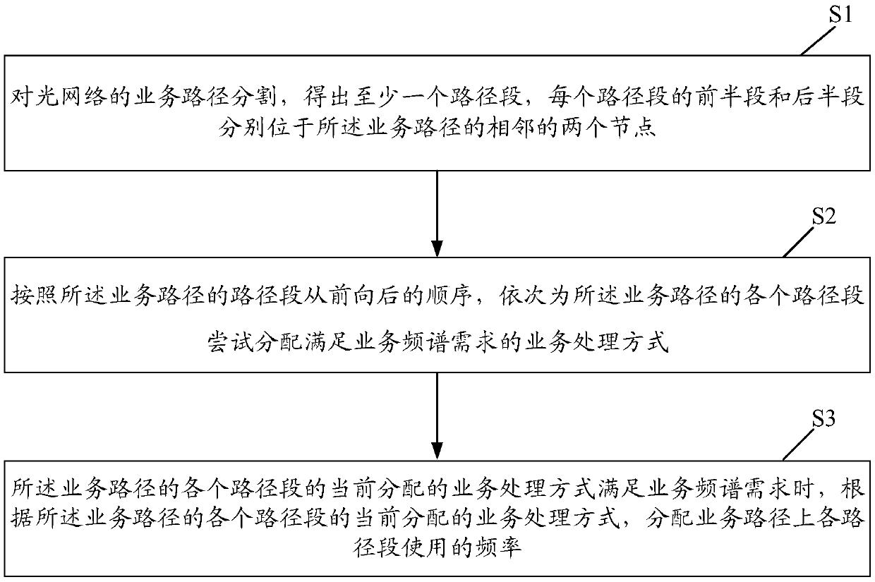 Spectrum allocation method and device for optical network, and computer storage medium