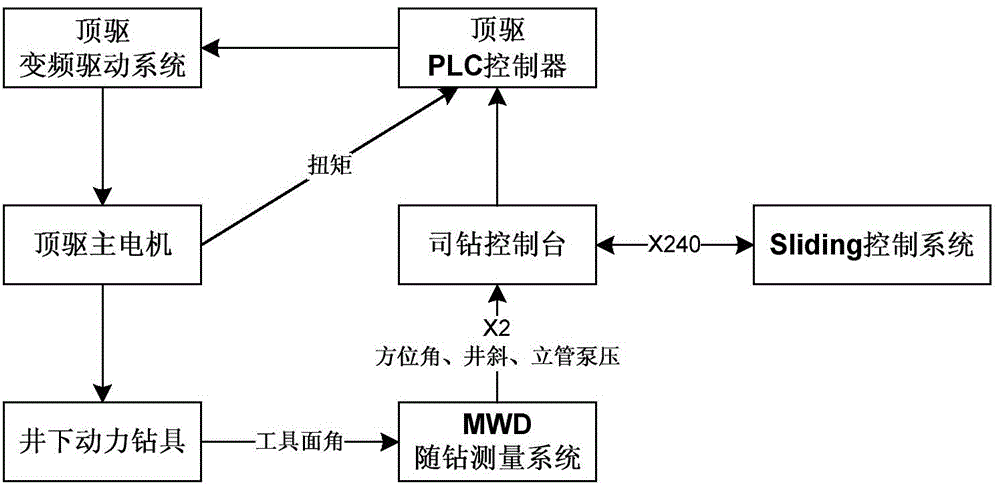 Method for controlling oil and gas well drilling to reduce drill string viscous resistance