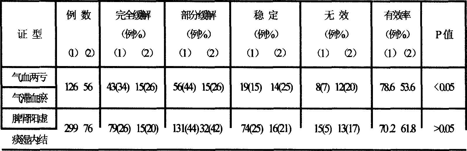 Improved prescription of Xianchan tablet medicament and preparation method thereof