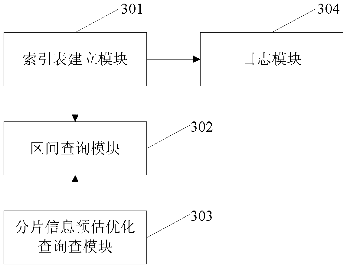 Method and system for carrying out multi-dimensional regional inquiry on distribution type sequence table