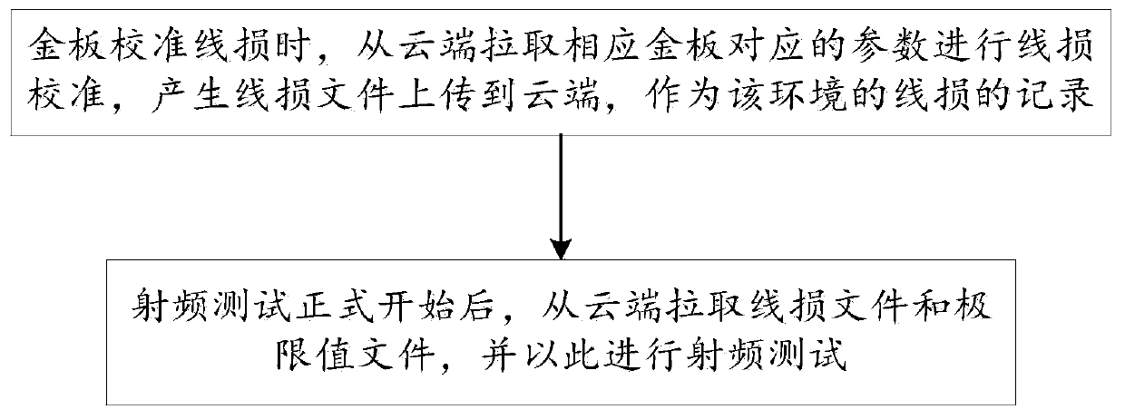 Radio frequency test method, system and device