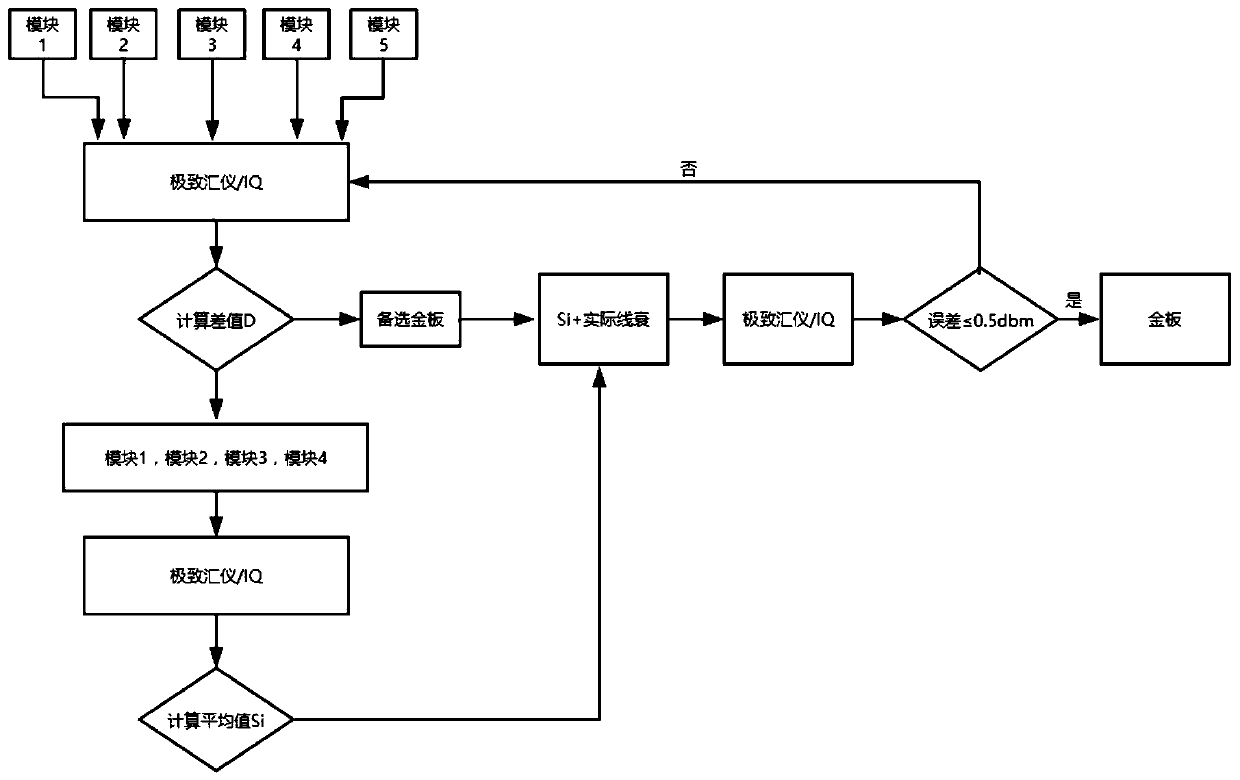 Radio frequency test method, system and device