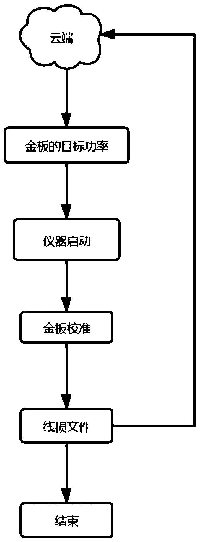 Radio frequency test method, system and device