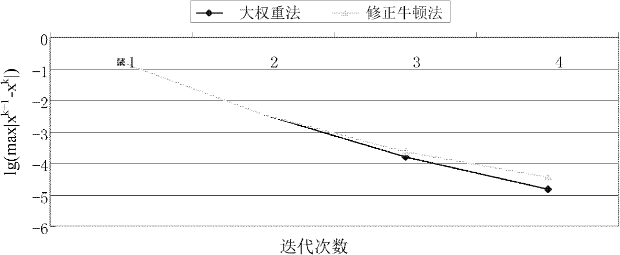 Zero-injection-constraint electric power system state estimation method based on modified Newton method