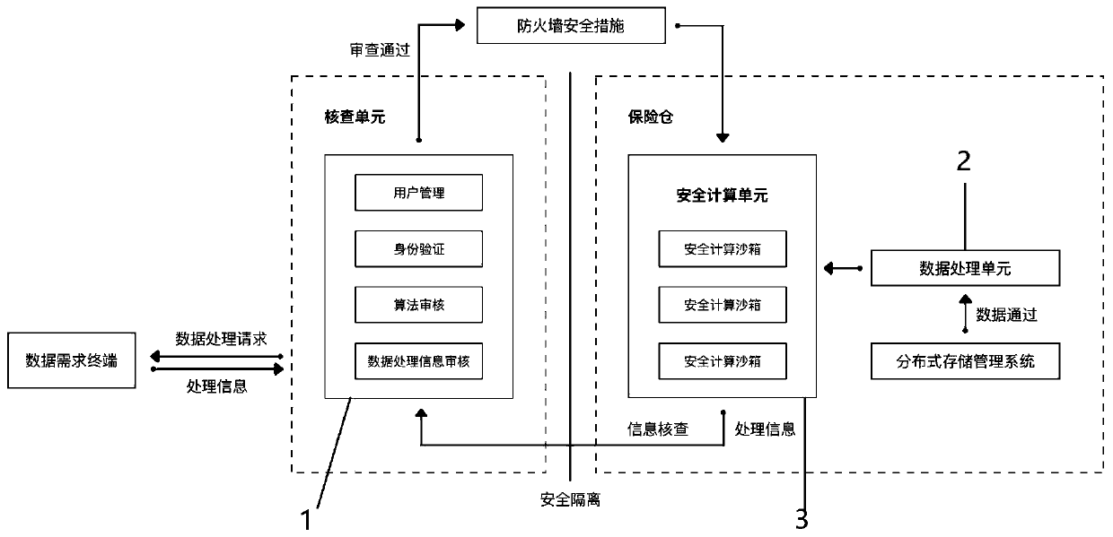 Data security system based on block chain and data security processing method