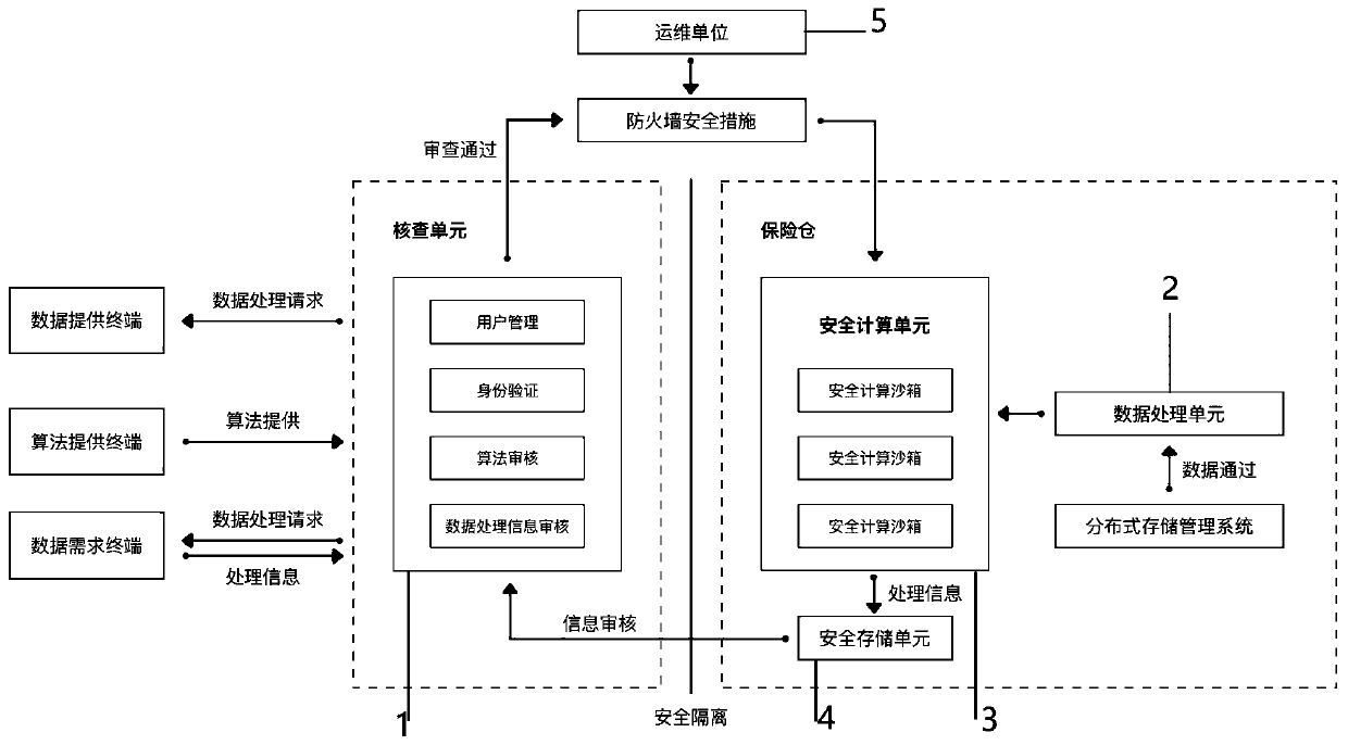 Data security system based on block chain and data security processing method