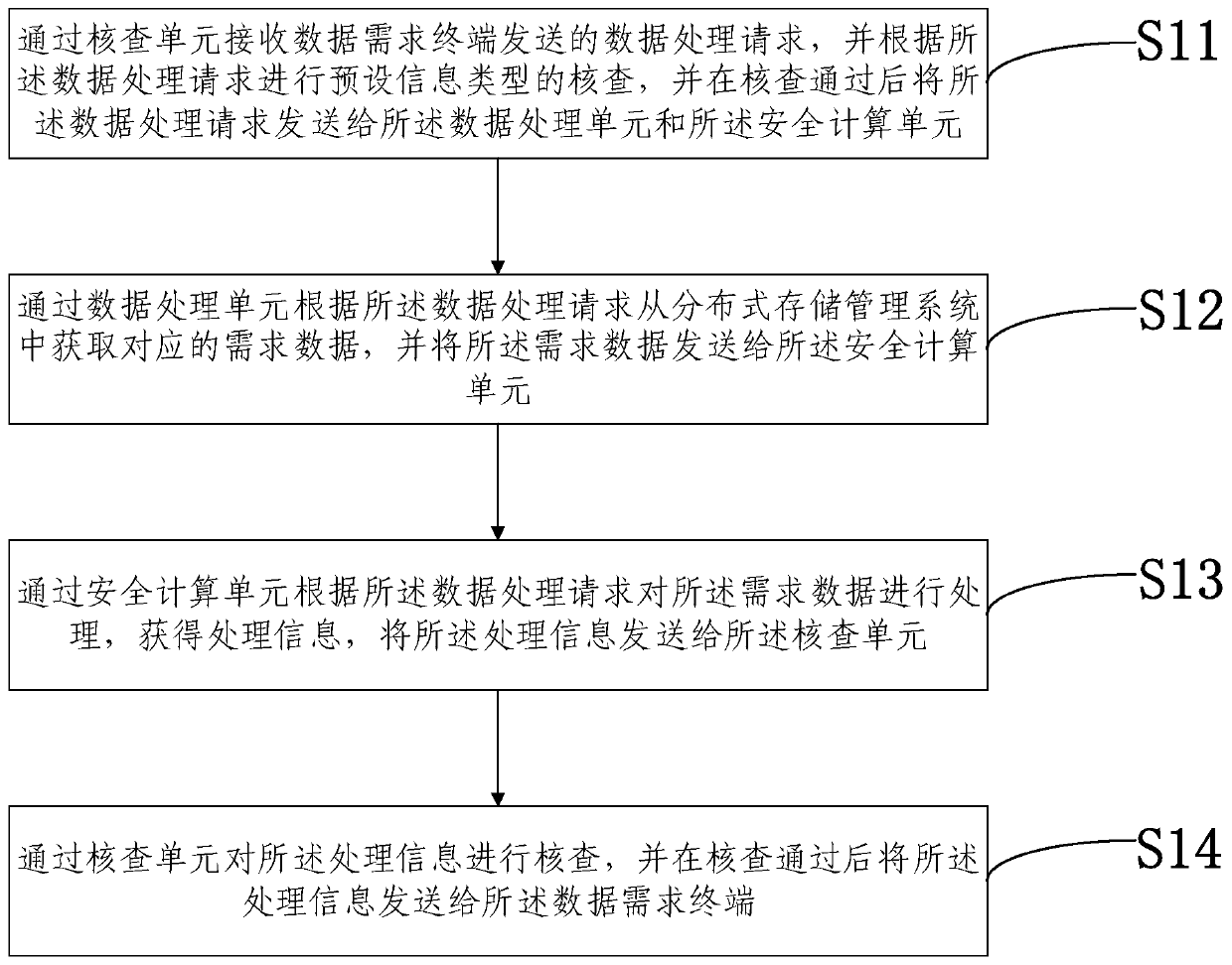 Data security system based on block chain and data security processing method