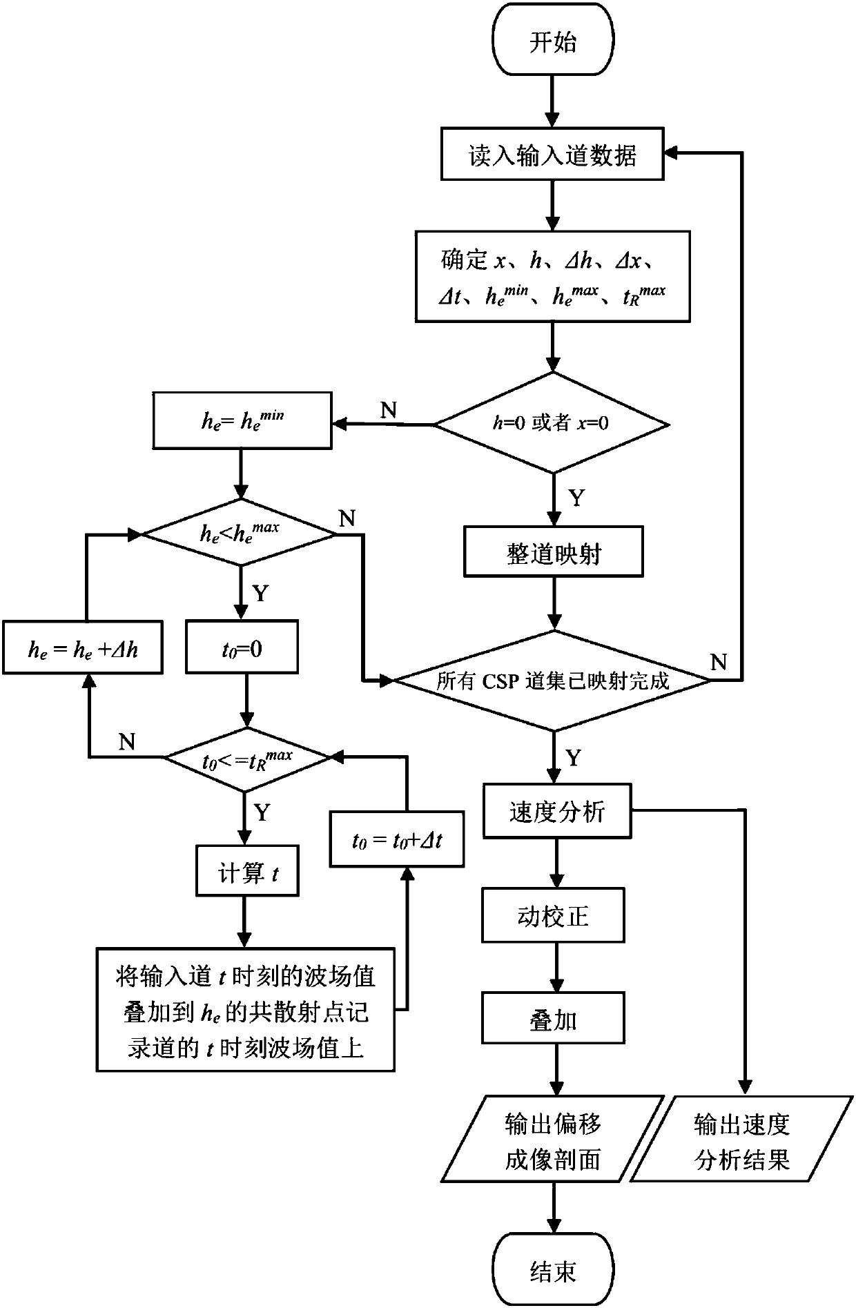 Common scattering point pre-stack time migration imaging method based on time depth scanning