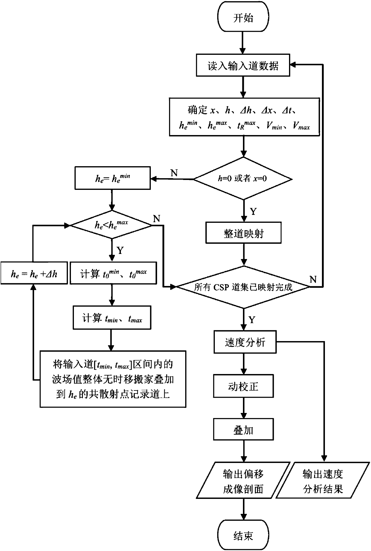 Common scattering point pre-stack time migration imaging method based on time depth scanning