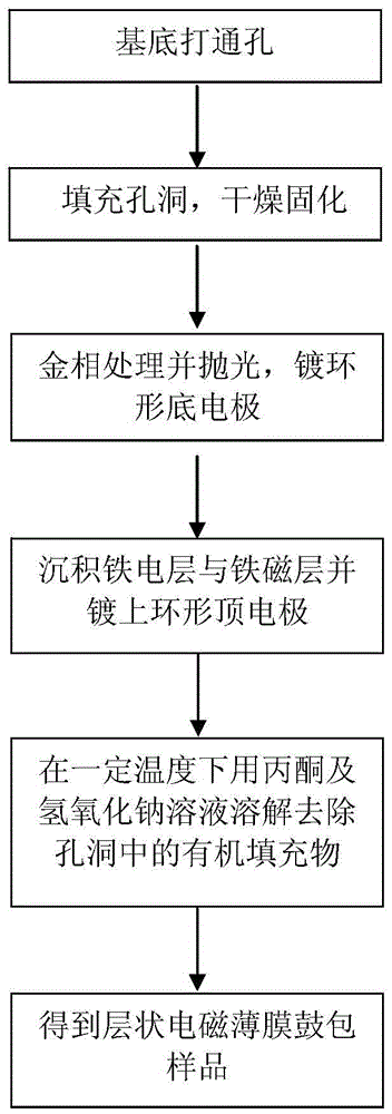 A kind of preparation method of bulge sample of layered electromagnetic thin film material