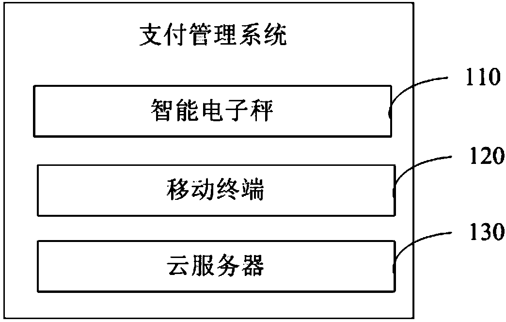 Payment management system, implementation method and equipment, and readable storage medium