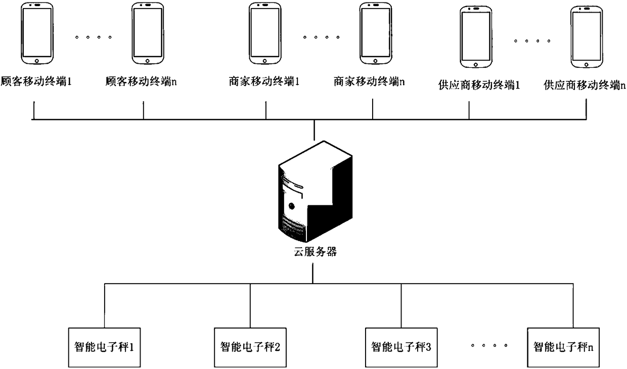 Payment management system, implementation method and equipment, and readable storage medium