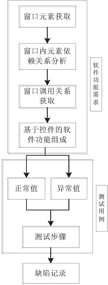 Problem-oriented GUI software correlation function analysis method and device