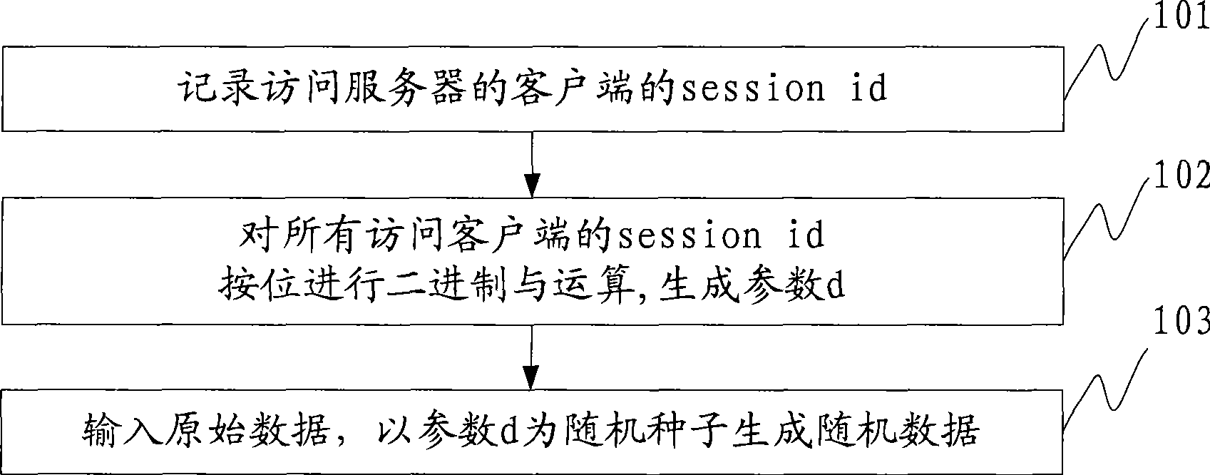 Method, apparatus and system for on-line generating random data