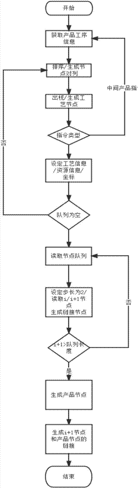 Complex production process intelligent modeling method