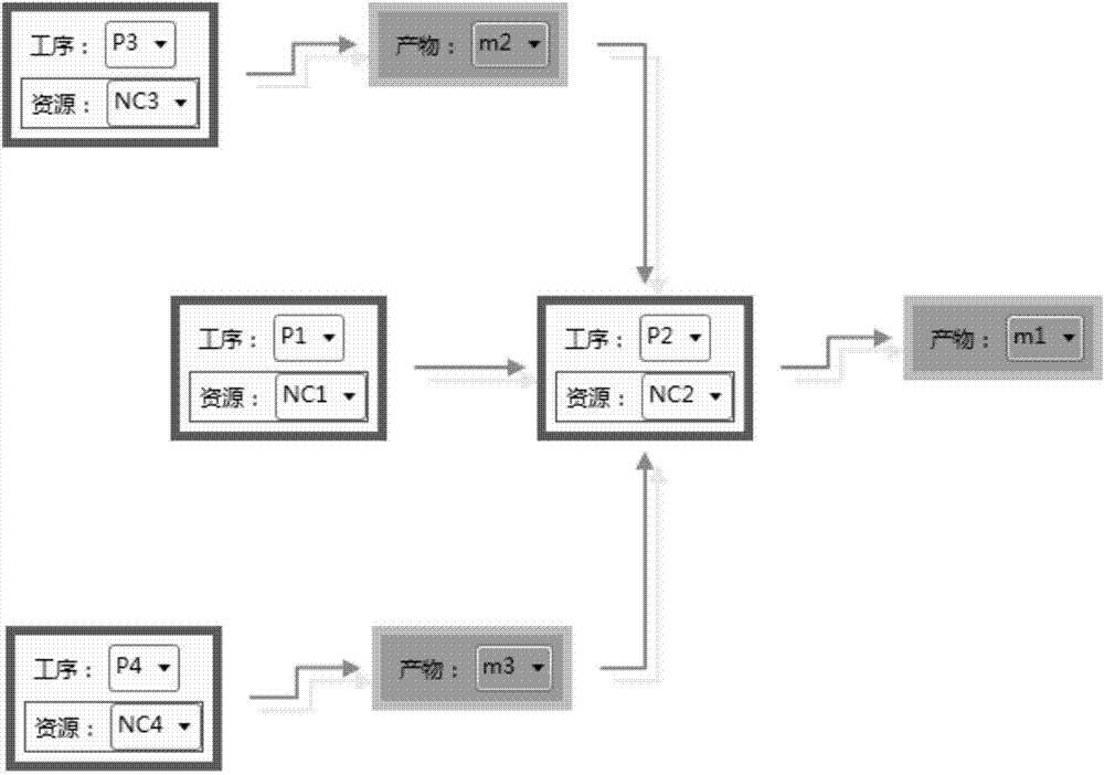 Complex production process intelligent modeling method