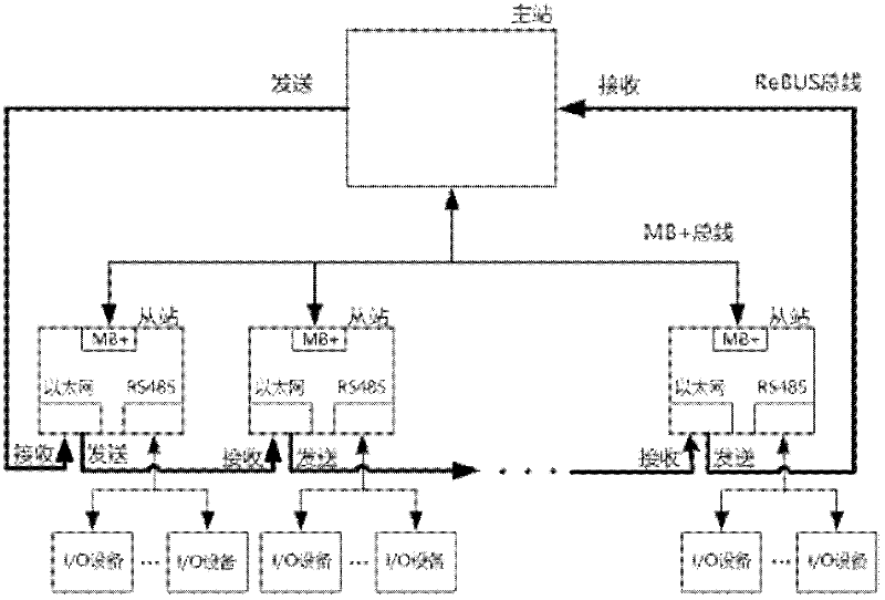 D-BUS high-speed bus technology based on ring type Ethernet and auxiliary network