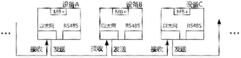 D-BUS high-speed bus technology based on ring type Ethernet and auxiliary network