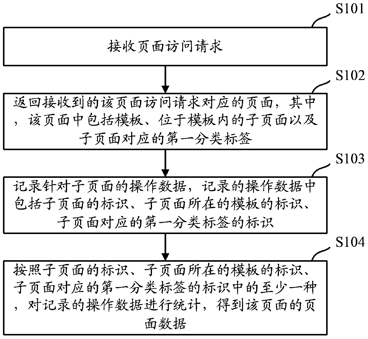 A method and device for statistics and presentation of page data