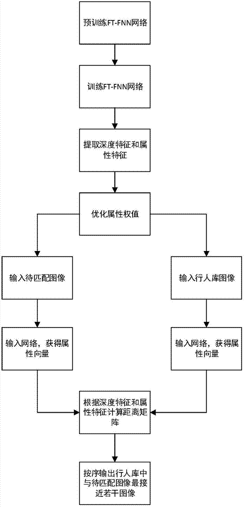 Method for pedestrian weight recognition in video surveillance scene