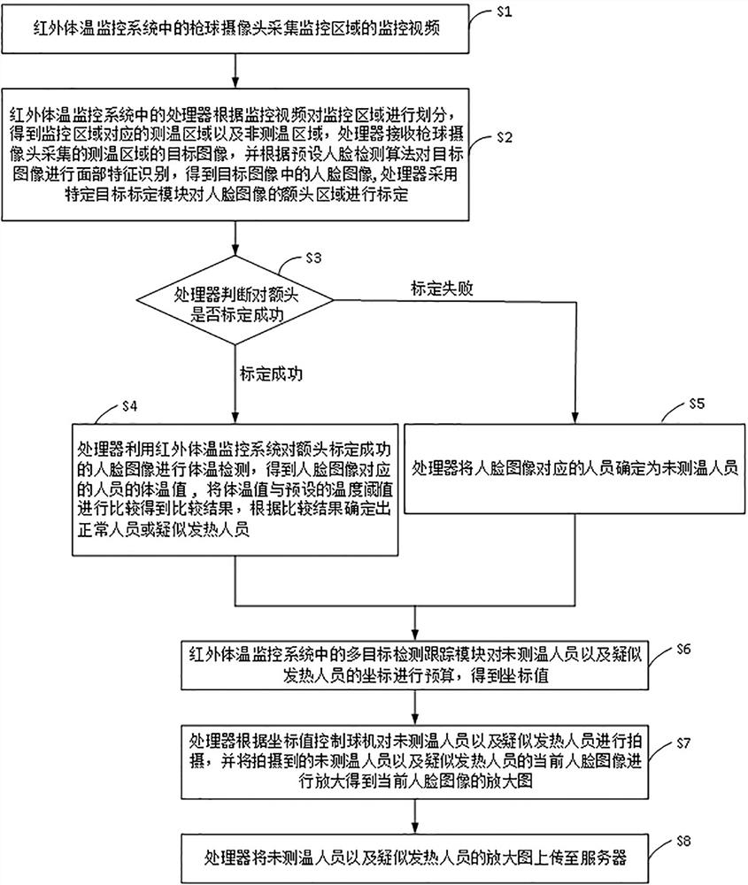 Infrared body temperature monitoring method based on gun-ball linkage system