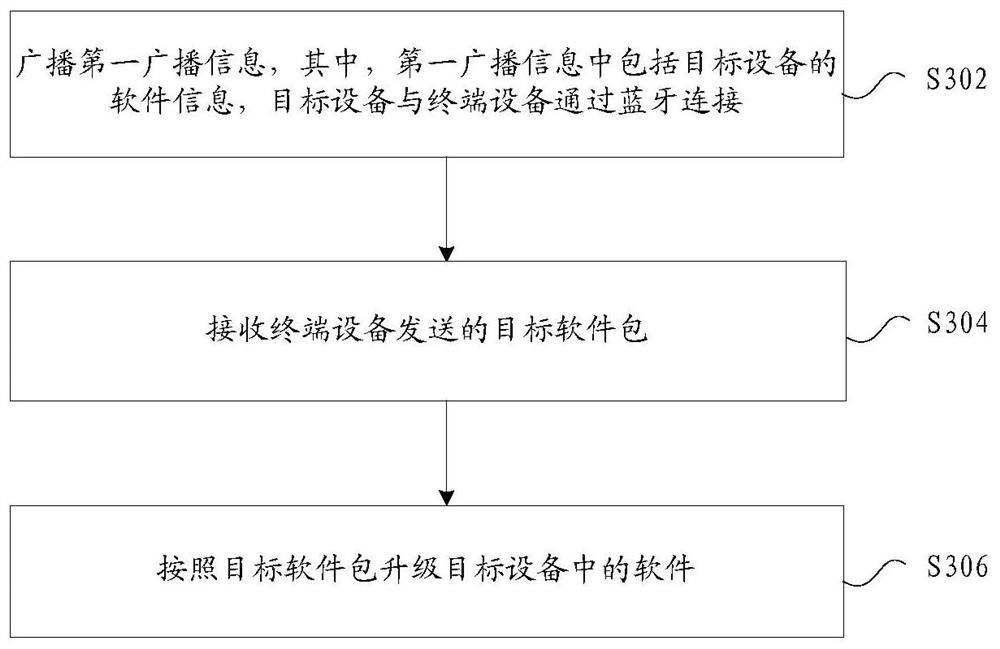 Software upgrading method and device, storage medium and electronic device