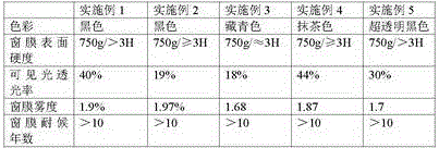 A kind of pigment type ultraviolet light curing window film coating and preparation method thereof