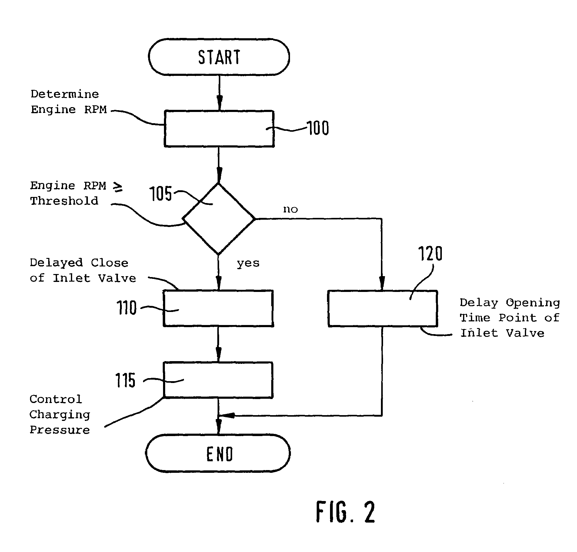 Method and arrangement for controlling an internal combustion engine