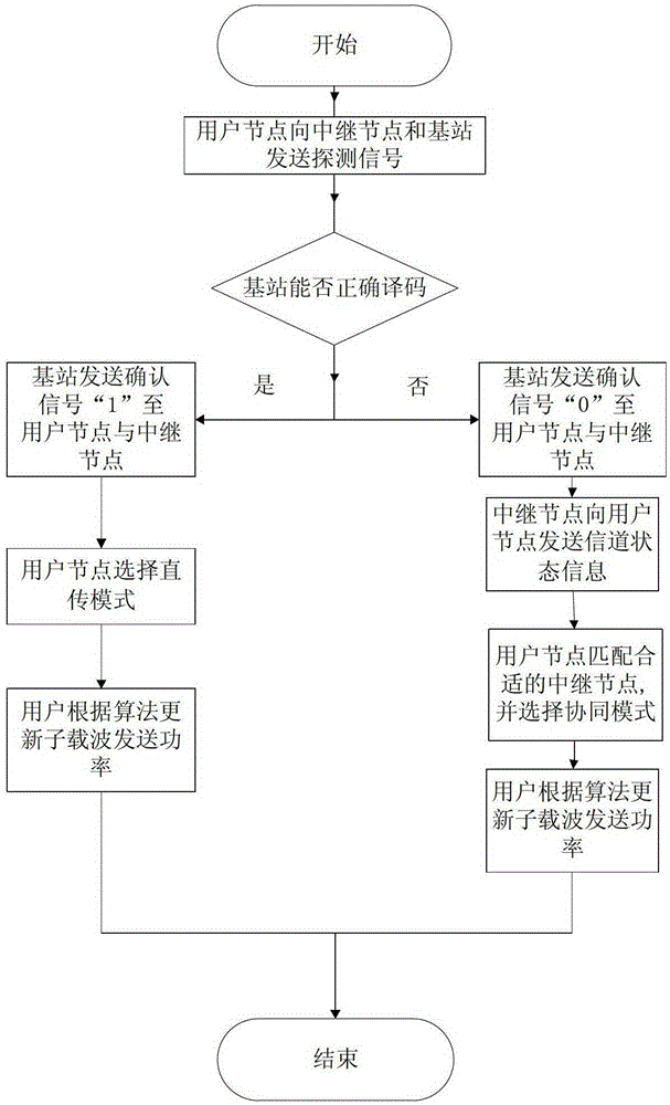 Cooperative OFDMA system power control method under physical layer security constraints