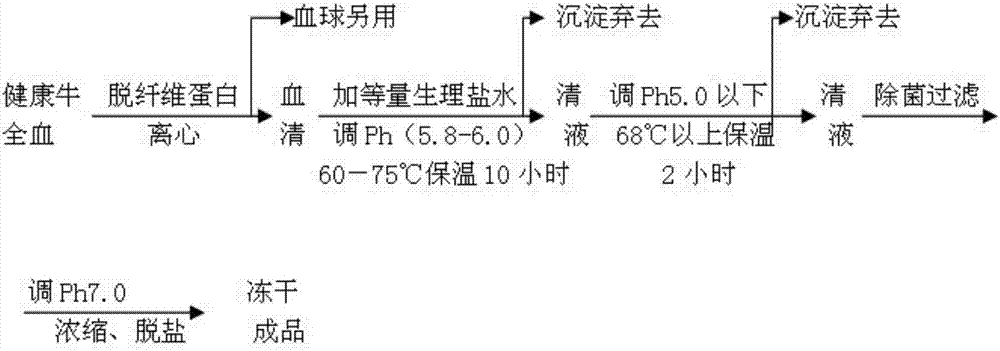 Extraction process for bovine serum albumin by graduated heat shock method