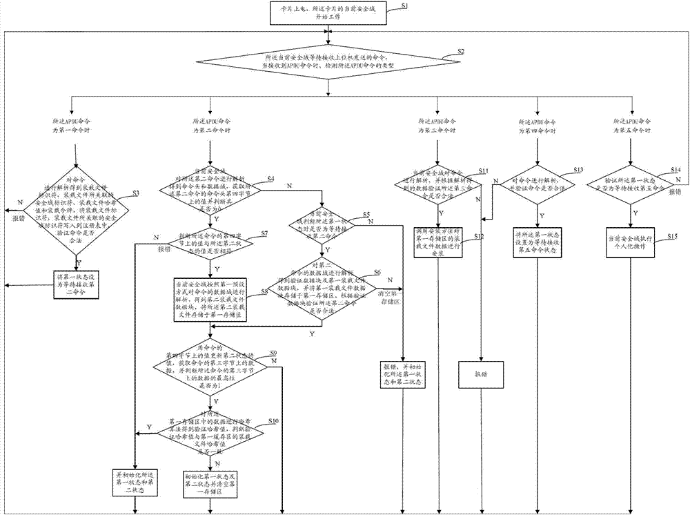 Realization method for security domain on java card