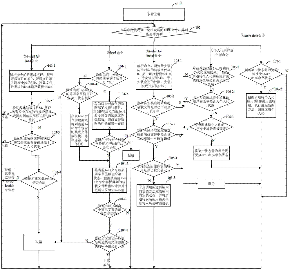 Realization method for security domain on java card