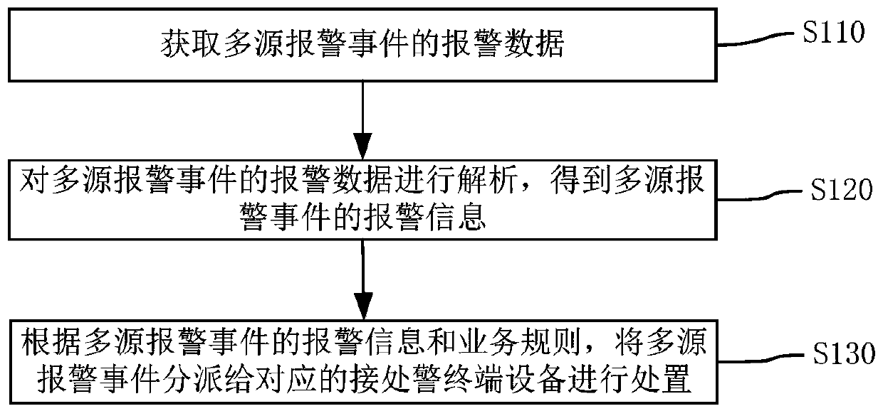 Multi-source alarm processing method and device based on unified alarm platform and related equipment