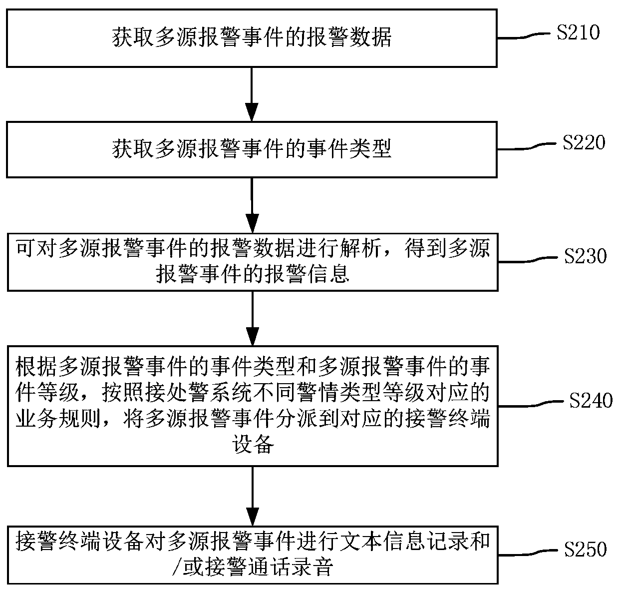 Multi-source alarm processing method and device based on unified alarm platform and related equipment