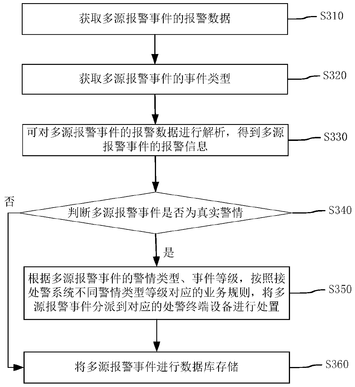 Multi-source alarm processing method and device based on unified alarm platform and related equipment