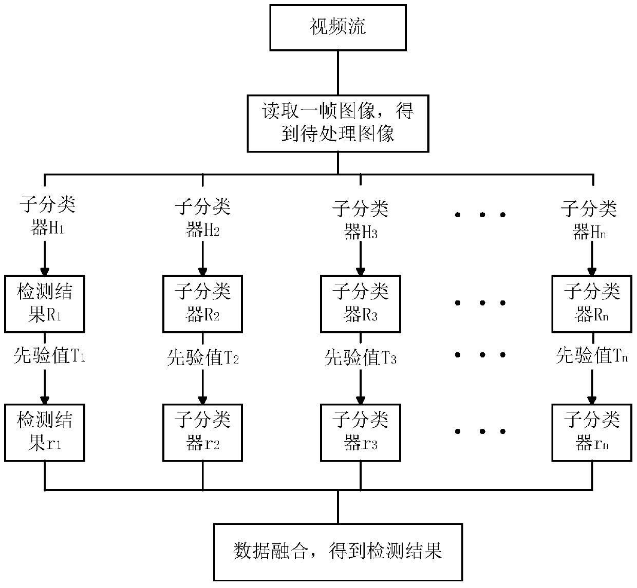 A classifier construction method and target detection method for target detection