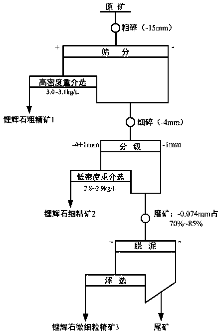 Spodumene particle-size double-dense-medium-flotation benefication method