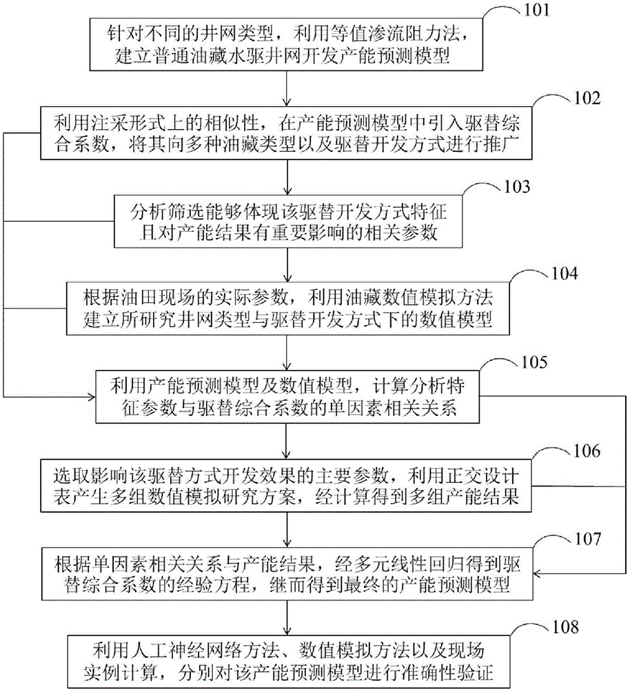 Productivity prediction method for displacement development of oilfield flooding well network