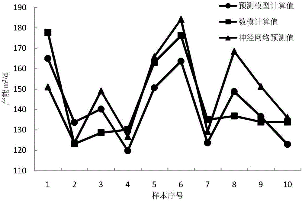 Productivity prediction method for displacement development of oilfield flooding well network