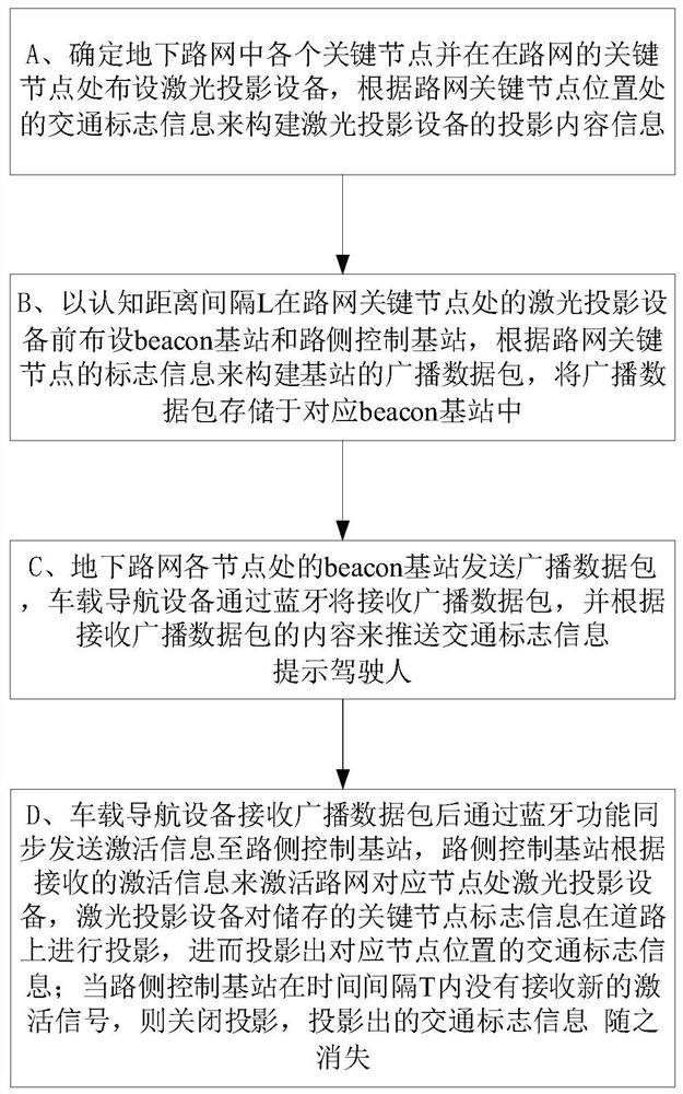 Traffic sign pushing method based on cognitive psychology