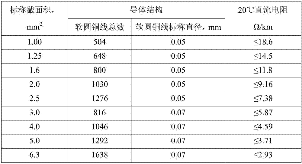 Soft copper conductor for connecting electrical components