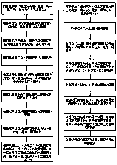 Solid waste landfilling method