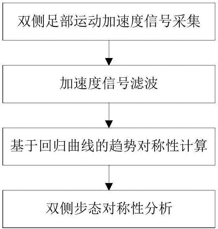 Gait double-side symmetric evaluation method based on regression curve