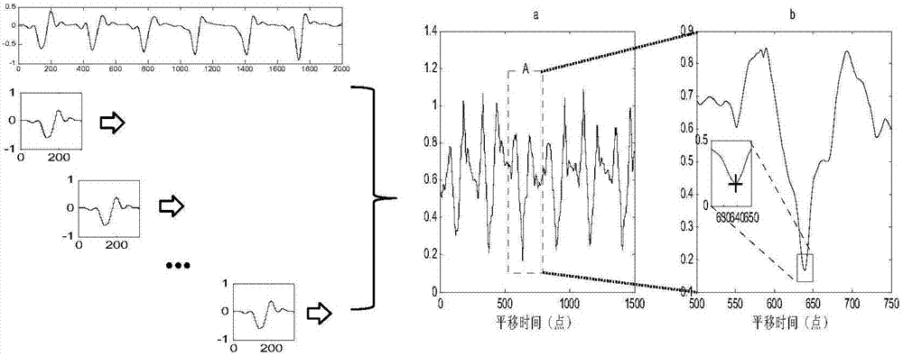 Gait double-side symmetric evaluation method based on regression curve