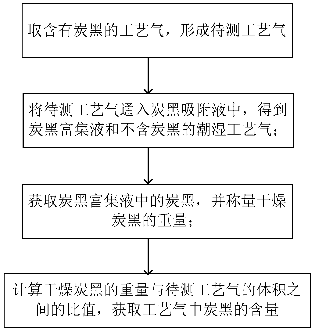 Method for determination of carbon black content in process gas