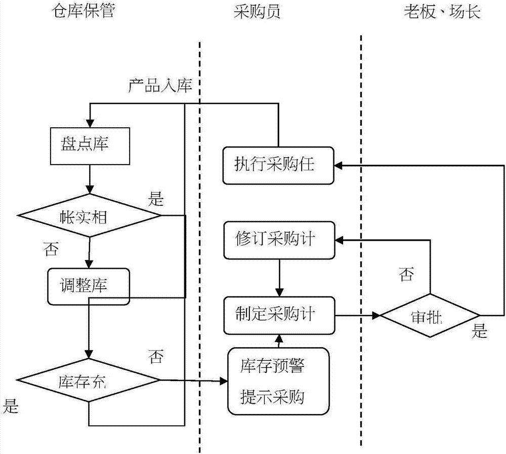 Pig farm production supervision method