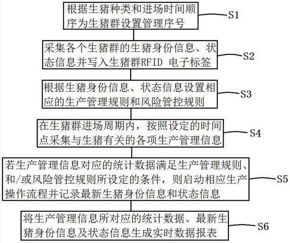 Pig farm production supervision method